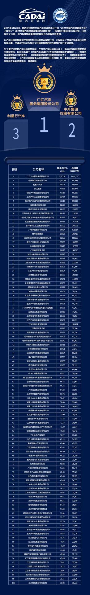 喜讯丨宁波张伟新媒体营销策划有限公司荣登2021年中国汽车经销商百强排行榜第33位(图3)